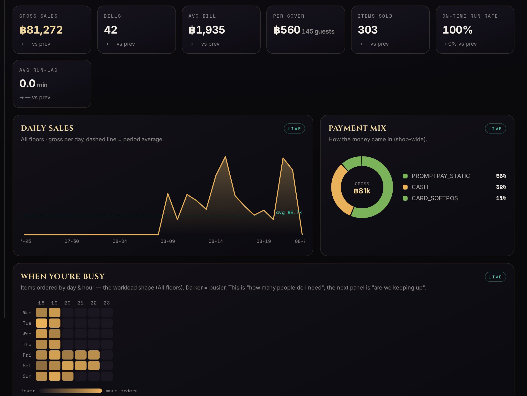 Sales analytics: gross sales, bills, average bill and items sold, above a daily-sales curve and a payment-mix breakdown